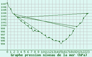 Courbe de la pression atmosphrique pour Aberdeen (UK)