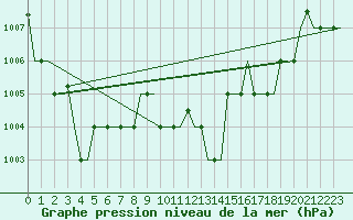 Courbe de la pression atmosphrique pour Tanger Aerodrome