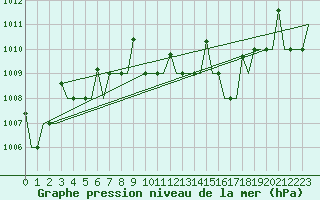 Courbe de la pression atmosphrique pour Ioannina Airport