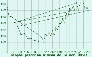 Courbe de la pression atmosphrique pour Leknes