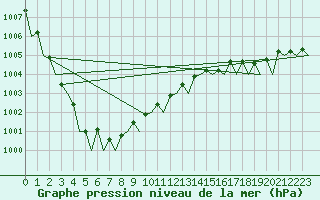 Courbe de la pression atmosphrique pour Tiree