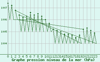 Courbe de la pression atmosphrique pour Cork Airport