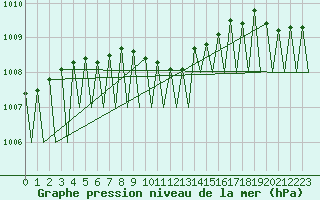 Courbe de la pression atmosphrique pour Jonkoping Flygplats