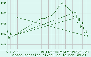 Courbe de la pression atmosphrique pour Loreto, B. C. S.