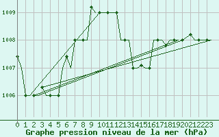 Courbe de la pression atmosphrique pour Hihifo Ile Wallis