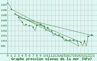 Courbe de la pression atmosphrique pour Alghero