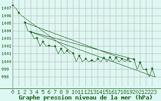 Courbe de la pression atmosphrique pour Groningen Airport Eelde