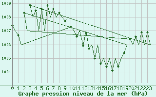 Courbe de la pression atmosphrique pour Ingolstadt