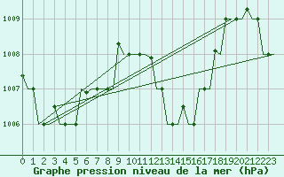 Courbe de la pression atmosphrique pour Hihifo Ile Wallis