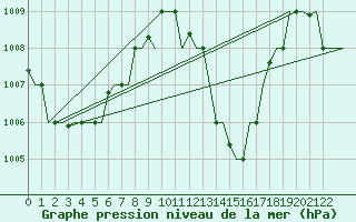 Courbe de la pression atmosphrique pour Hihifo Ile Wallis