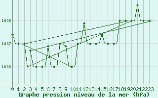 Courbe de la pression atmosphrique pour Kerkyra Airport