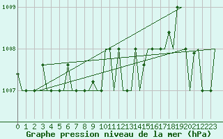 Courbe de la pression atmosphrique pour Adana / Sakirpasa