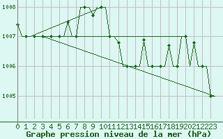 Courbe de la pression atmosphrique pour Olbia / Costa Smeralda
