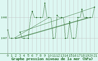 Courbe de la pression atmosphrique pour Paphos Airport