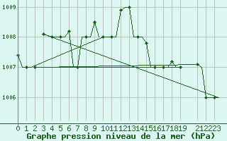 Courbe de la pression atmosphrique pour Karpathos Airport