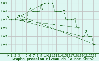 Courbe de la pression atmosphrique pour Ronchi Dei Legionari