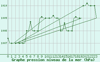 Courbe de la pression atmosphrique pour Karpathos Airport