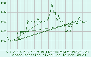 Courbe de la pression atmosphrique pour Pula Aerodrome