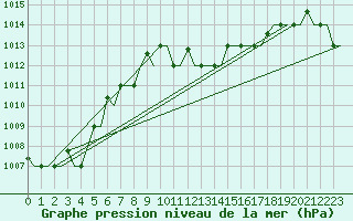 Courbe de la pression atmosphrique pour Karpathos Airport