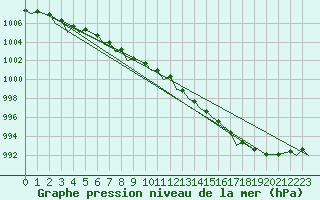 Courbe de la pression atmosphrique pour Banak