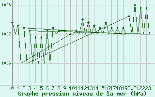 Courbe de la pression atmosphrique pour Belfast / Aldergrove Airport