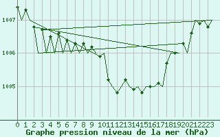 Courbe de la pression atmosphrique pour Leipzig-Schkeuditz