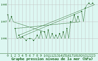 Courbe de la pression atmosphrique pour Lelystad