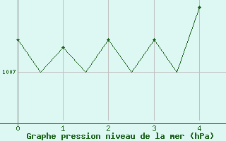 Courbe de la pression atmosphrique pour Niederstetten