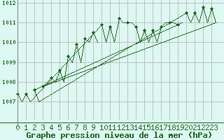 Courbe de la pression atmosphrique pour Muenster / Osnabrueck