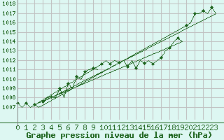 Courbe de la pression atmosphrique pour Huesca (Esp)