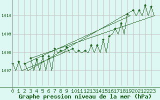 Courbe de la pression atmosphrique pour Wittmundhaven