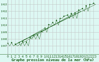 Courbe de la pression atmosphrique pour Platforme D15-fa-1 Sea