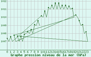 Courbe de la pression atmosphrique pour Platform L9-ff-1 Sea