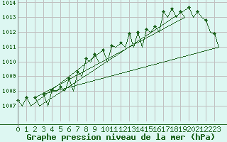 Courbe de la pression atmosphrique pour Bueckeburg