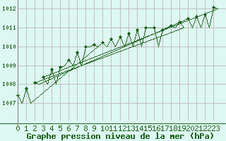 Courbe de la pression atmosphrique pour Skelleftea Airport
