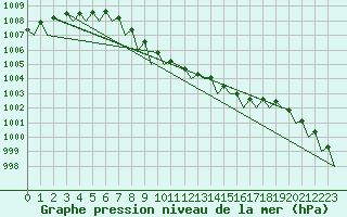 Courbe de la pression atmosphrique pour Muenster / Osnabrueck