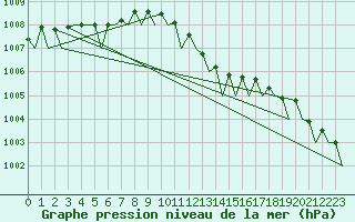 Courbe de la pression atmosphrique pour Platform Awg-1 Sea