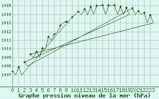 Courbe de la pression atmosphrique pour Alesund / Vigra