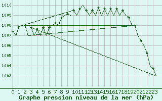 Courbe de la pression atmosphrique pour Farnborough