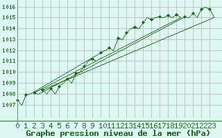 Courbe de la pression atmosphrique pour Kirkwall Airport