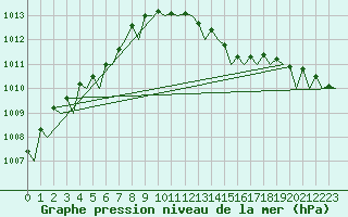 Courbe de la pression atmosphrique pour Oostende (Be)