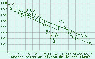 Courbe de la pression atmosphrique pour Lugano (Sw)