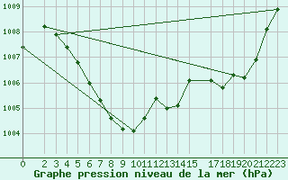 Courbe de la pression atmosphrique pour le bateau C6YA5