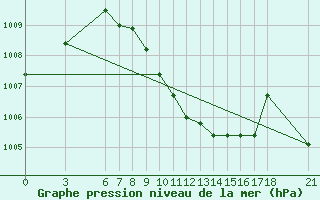 Courbe de la pression atmosphrique pour Kutahya