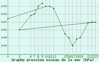 Courbe de la pression atmosphrique pour Kedougou