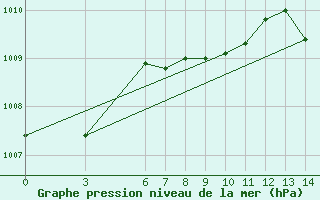 Courbe de la pression atmosphrique pour Finike