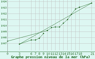 Courbe de la pression atmosphrique pour Ordu