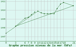 Courbe de la pression atmosphrique pour Giresun