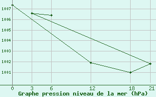 Courbe de la pression atmosphrique pour Prilep