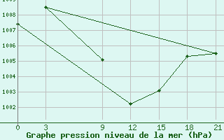 Courbe de la pression atmosphrique pour Ibra